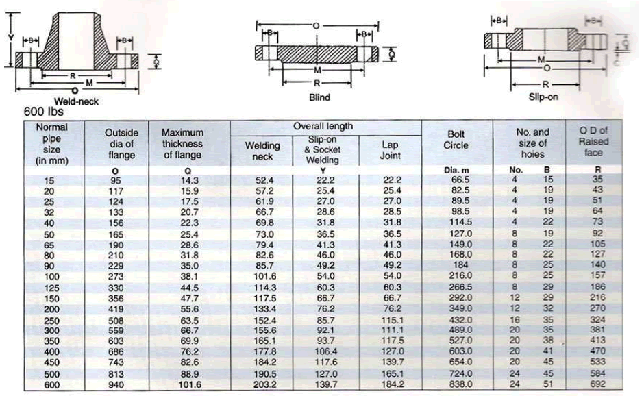 ASME B16.5 Ring Type Joint Flange Dimension