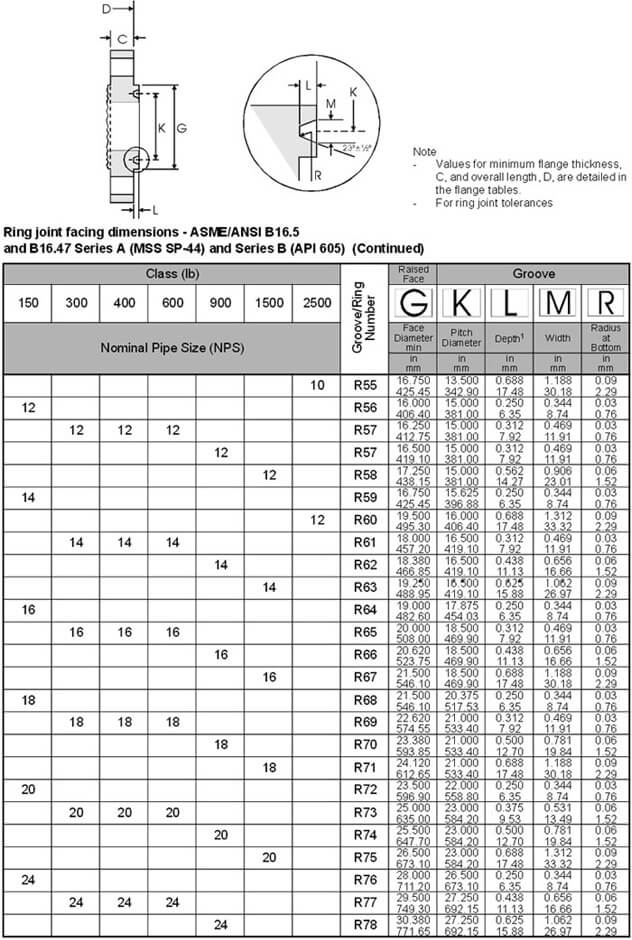 ASME B16.5 Ring Type Joint Flange Dimension